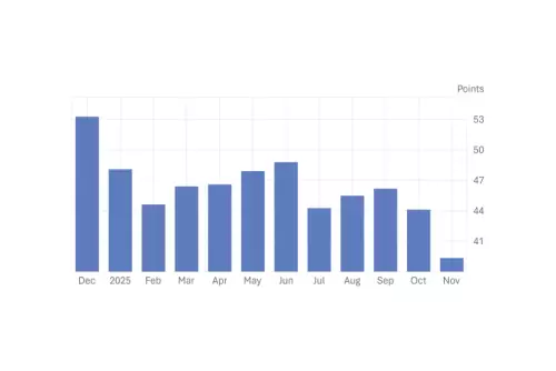 UK Construction PMI Shows Sharpest Contraction in Five Years